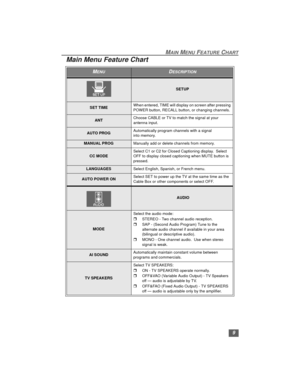 Page 99
MAIN MENU FEATURE CHARTTABLA DE CARACTERISTICAS / MAI N MENU
Main Menu Feature Chart 
MENUDESCRIPTION
SETUP
SET TIMEWhen entered, TIME will display on screen after pressing 
POWER button, RECALL button, or changing channels.
ANTChoose CABLE or TV to match the signal at your 
antenna input.
AUTO PROGAutomatically program channels with a signal 
into memory. 
MANUAL PROGManually add or delete channels from memory. 
CC MODESelect C1 or C2 for Closed Captioning display.  Select 
OFF to display closed...