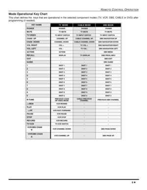 Page 11REMOTECONTROLOPERATION
9
Mode Operational Key Chart
This chart defines the keys that are operational in the selected component modes (TV, VCR, DBS, CABLE or DVD) after
programming (if needed).
KEY NAMETV MODECABLE MODEDBS MODE
POWERPOWERPOWERPOWER
MUTETV MUTETV MUTETV MUTE
TV/VIDEOTV INPUT SWITCHTV INPUT SWITCHTV INPUT SWITCH
CHAN UPCHANNEL UPCABLE CHANNEL UPDBS NAVIGATION UP
CHAN DOWNCHANNEL DOWNCABLE CHANNEL DOWNDBS NAVIGATION DOWN
VOL RIGHTVOL +TV VOL +DBS NAVIGATION RIGHT
VOL LEFTVOL -TV VOL -DBS...