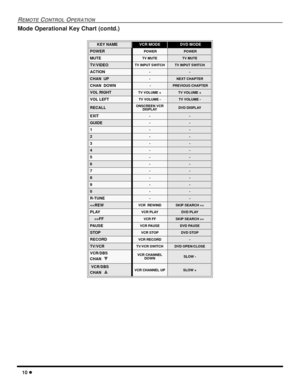 Page 1210
REMOTECONTROLOPERATION
Mode Operational Key Chart (contd.)
KEY NAMEVCR MODEDVDDVD MODEE
POWERPOWERPOWER
MUTETV MUTETV MUTE
TV/VIDEOTV INPUT SWITCHTV INPUT SWITCH
ACTION--
CHAN UP-NEXT CHAPTER
CHAN DOWN-PREVIOUS CHAPTER
VOL RIGHTTV VOLUME +TV VOLUME +
VOL LEFTTV VOLUME -TV VOLUME -
RECALLONSCREEN VCR
DISPLAYDVD DISPLAY
EXIT--
GUIDE--
1--
2--
3--
4--
5--
6--
7--
8--
9--
0--
R-TUNE--
>
PAUSEVCR PAUSEDVD PAUSE
STOPVCR STOPDVD STOP
RECORDVCR RECORD-
TV/VCRTV/VCR SWITCHDVD OPEN/CLOSE
VCR/DBS
CHANVCR...