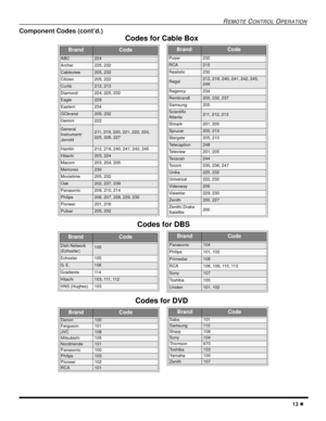 Page 15REMOTECONTROLOPERATION
13
Component Codes (cont’d.)
Puser232
RCA215
Realistic232
Regal212, 218, 240, 241, 242, 245,
249
Regency234
Rembrandt205, 232, 237
Samsung205
Scientific
Atlanta211, 212, 213
Slmark201, 205
Sprucer205, 210
Stargate205, 210
Telecaption248
Te l e v i e w201, 205
Texscan244
Tocom235, 236, 247
Unika225, 232
Universal222, 232
Videoway206
Viewstar229, 230
Zenith200, 227
Zenith/.Drake
Satellite200
BrandCodeBrandCode
ABC224
Archer225, 232
Cableview205, 232
Citizen205, 222
Curtis212, 213...