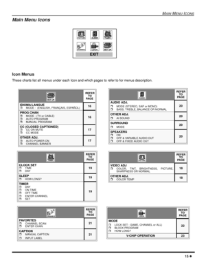 Page 17MAINMENUICONS
15
Icon Menus
These charts list all menus under each Icon and which pages to refer to for menus description.
REFER
TO
PA G E
IDIOMA/LANGUEMODE - (ENGLISH, FRANÇAIS, ESPAÑOL)16
PROG CHANMODE - (TV or CABLE)AUTO PROGRAMMANUAL PROGRAM
16
CC (CLOSED CAPTIONED)
CC ON MUTECC MODE17
OTHER ADJ.AUTO POWER ONCHANNEL BANNER17
REFER
TO
PA G E
CLOCK SETTIMEDAY19
SLEEPHOW LONG?19
TIMER
DAYON TIMEOFF TIMEENTER CHANNELSET
19
REFER
TO
PA G E
FAV O R I T E SCHANNEL SCANENTER CHAN21...