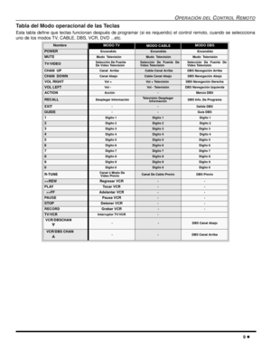 Page 47OPERACIÓN DELCONTROLREMOTO
9
Tabla del Modo operacional de las Teclas
Esta tabla define que teclas funcionan después de programar (si es requerido) el control remoto, cuando se seleccciona
uno de los modos TV, CABLE, DBS, VCR, DVD ...etc.
NombreMODO TVMODO CABLEMODO DBS
POWEREncendidoEncendidoEncendido
MUTEMudo TelevisiónMudo TelevisiónMudo Televisión
TV/VIDEOSelección De Fuente
De Vídeo TelevisiónSelección De Fuente De
Vídeo TelevisiónSelección De Fuente De
Video Televisión
CHAN UPCanal ArribaCable...