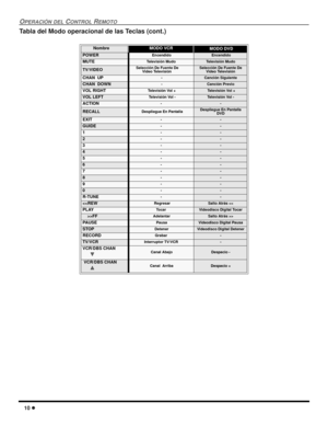 Page 4810
OPERACIÓN DELCONTROLREMOTO
Tabla del Modo operacional de las Teclas (cont.)
NombreMODO VCRMODO DVD
POWEREncendidoEncendido
MUTETe l e v i s i ó n M u d oTelevisión Mudo
TV/VIDEOSelección De Fuente De
Video TelevisiónSelección De Fuente De
Video Televisión
CHAN UP-Canción Siguiente
CHAN DOWN-Canción Previo
VOL RIGHTTe l e v i s i ó n Vo l +Te l e v i s i ó n Vo l +
VOL LEFTTe l e v i s i ó n Vo l -Televisión Vol -
ACTION--
RECALLDespliegue En PantallaDespliegue En Pantalla
DVD
EXIT--
GUIDE--
1--
2--...