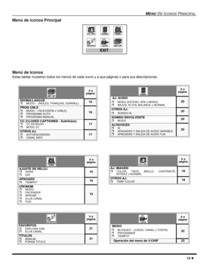 Page 53MENÚDEICONOSPRINCIPAL
15
Menú de Iconos
Estas tablas muestran todos los menús de cada icono y a que páginas ir para sus descripciones.
Ir a
página
IDIOMA/LANGUEMODO - (INGLÉS, FRANÇAIS, ESPAÑOL)16
PROG CNLSMODO - (TELEVISIÓN o CABLE)PROGRAMA AUTOPROGRAMA MANUAL
16
CC (CLOSED CAPTIONED - Subtítulos)
CC EN MUDOMODO CC17
OTROS AJ.AUTOENCENDIDOCANAL INFO17
Ir a
página
AJUSTE DE RELOJHORADIA19
APAGADOTIEMPO?19
CRONOM
MODOENCENDERAPAGARELIJA CANALFIJO
19
Ir a
página
FAV ORI TOSEXPLORA...