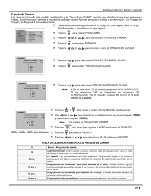 Page 65OPERACIÓN DELMENUV-CHIP
27
Francés de Canada
Las características de este modelo de televisión y la “Tecnología V-CHIP” permite usar clasificaciones al ver películas o
vídeos. Esta innovación permite a los padres bloquear varios tipos de películas y vídeos a su discreción. IDI (Imagen en
Imagen) se bloqueará automáticamente.
.
TABLA DE CLASIFICACIONES PARA EL FRANCES DE CANADA
E Exento - Programación exenta.
GAudiencia General. Contiene poca o nada de violencia, nada de lenguaje fuerte, y poco o nada
de...