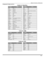 Page 15REMOTECONTROLOPERATION
13
Component Codes (cont’d.)
Puser232
RCA215
Realistic232
Regal212, 218, 240, 241, 242, 245,
249
Regency234
Rembrandt205, 232, 237
Samsung205
Scientific
Atlanta211, 212, 213
Slmark201, 205
Sprucer205, 210
Stargate205, 210
Telecaption248
Te l e v i e w201, 205
Texscan244
Tocom235, 236, 247
Unika225, 232
Universal222, 232
Videoway206
Viewstar229, 230
Zenith200, 227
Zenith/.Drake
Satellite200
BrandCodeBrandCode
ABC224
Archer225, 232
Cableview205, 232
Citizen205, 222
Curtis212, 213...