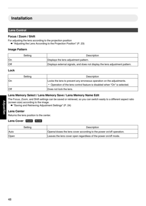 Page 48Installation
Lens Control
Focus / Zoom / Shift For adjusting the lens according to the projection position Æ “Adjusting the Lens According to the Projection Position” (P.  23)
Image Pattern Setting
Description
On Displays the lens adjustment pattern.
Off Displays external signals, and does not display the lens adjustment pattern.Lock
Setting
Description
On Locks the lens to prevent any erroneous operation on the adjustments.
0 Operation of the lens control feature is disabled when “On” is selected.
Off...