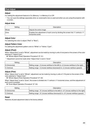 Page 49Pixel Adjust
Adjust
For setting the adjustment feature to On (Memory 1 or Memory 2) or Off. * You can save the settings separately when an anamorphic lens is used and when you are using the projector with
a screen.
Adjust Area Setting
Description
Whole Adjusts the entire image.
Zone Enables fine adjustment of each zone by dividing the screen into 11 vertical x 11
horizontal zones.Adjust Color
For selecting the color to adjust (“Red” or “Blue”).
Adjust Pattern Color
For setting the adjustment pattern...