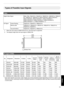 Page 73Types of Possible Input Signals
Video
Digital Video Signal
480p, 576p, 720p/50 Hz, 720p/60 Hz, 1080i/50 Hz, 1080i/60 Hz, 1080p/24
Hz, 1080p/50 Hz, 1080p/60 Hz, 3840×2160/24Hz, 3840×2160/25Hz,
3840×2160/30Hz, 3840×2160/50Hz*1, 3840×2160/60Hz*1,
4096×2160/24Hz*2, 4096×2160/25Hz*2, 4096×2160/30Hz*2,
4096×2160/50Hz*1, 2, 4096×2160/60Hz*1, 2 3D Signal Frame Packing
720p/50 Hz, 720p/60 Hz, 1080p/24 Hz
Side-by-side 1080i/60 Hz, 1080p/60 Hz, 1080i/50 Hz, 1080p/50 Hz, 1080p/24 Hz,
720p/50 Hz, 720p/60 Hz...