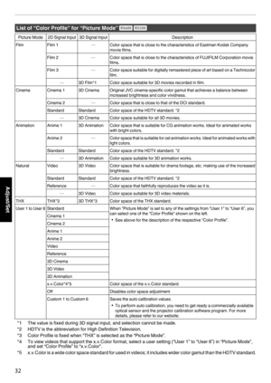 Page 32List of “Color Profile” for “Picture Mode”
 7 8Picture Mode 2D Signal Input 3D Signal Input
DescriptionFilm
Film 1 —
Color space that is close to the characteristics of Eastman Kodak Company
movie films.
Film 2 —
Color space that is close to the characteristics of FUJIFILM Corporation movie
films.
Film 3 —
Color space suitable for digitally remastered piece of art based on a Technicolor
film.
— 3D Film*1 Color space suitable for 3D movies recorded in film.Cinema Cinema 1 3D Cinema Original JVC...