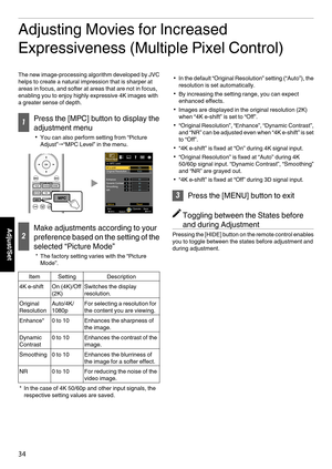 Page 34Adjusting Movies for Increased
Expressiveness (Multiple Pixel Control)
The new image-processing algorithm developed by JVC
helps to create a natural impression that is sharper at
areas in focus, and softer at areas that are not in focus,
enabling you to enjoy highly expressive 4K images with
a greater sense of depth. 1
Press the [MPC] button to display the
adjustment menu 0 You can also perform setting from “Picture
Adjust”"“MPC Level” in the menu.
. 2
Make adjustments according to your
preference...