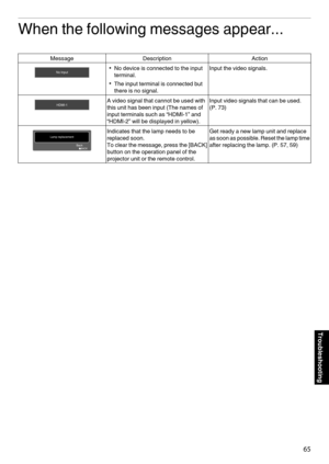 Page 65When the following messages appear...
Message
Description Action
. 0
No device is connected to the input
terminal.
0 The input terminal is connected but
there is no signal. Input the video signals.
. A video signal that cannot be used with
this unit has been input (The names of
input terminals such as “HDMI-1” and
“HDMI-2” will be displayed in yellow).
Input video signals that can be used.
(P. 
73)
. Indicates that the lamp needs to be
replaced soon.
To 

clear the message, press the [BACK]
button on the...