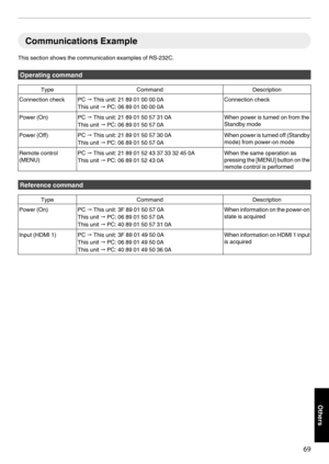 Page 69Communications Example
This section shows the communication examples of RS-232C. Operating command
Type
Command Description
Connection check PC  " This unit: 21 89 01 00 00 0A
This unit " PC: 06 89 01 00 00 0A Connection check
Power (On) PC " 
This unit: 21 89 01 50 57 31 0A
This unit  " PC: 06 89 01 50 57 0A When power is turned on from the
Standby mode
Power (Off) PC " 
This unit: 21 89 01 50 57 30 0A
This unit  " PC: 06 89 01 50 57 0A When power is turned off (Standby
mode)...