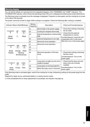 Page 75Warning display
You can tell the details of a warning from the (repeated) displays of the “WARNING” and “LAMP” indicators. The
“STANDBY/ON” 
indicator, which shows the operating mode of the unit, is displayed simultaneously as described above.
The Warning mode is activated once the message is displayed. Projection is interrupted, and the cooling fan is turned
on for about 100 seconds.
The power cannot be turned on again while cooling is in progress. Check the following after cooling is complete....