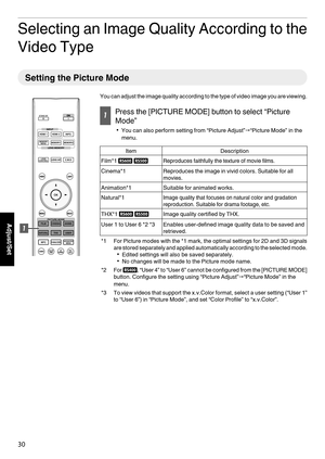 Page 30Selecting an Image Quality According to the
Video Type Setting the Picture Mode
You can adjust the image quality according to the type of video image you are viewing. 1
Press the [PICTURE MODE] button to select “Picture
Mode” 0 You can also perform setting from “Picture Adjust” "“Picture Mode” in the
menu. Item
Description
Film*1  7 8Reproduces faithfully the texture of movie films.
Cinema*1 Reproduces the image in vivid colors. Suitable for all
movies.
Animation*1 Suitable for animated works....