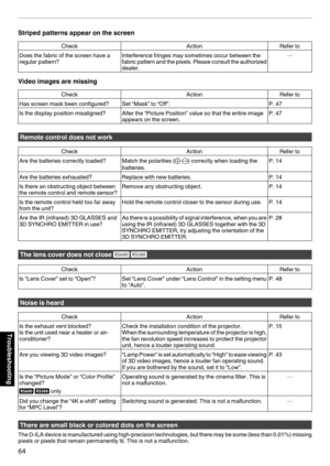 Page 64Striped patterns appear on the screen
Check
ActionRefer to
Does the fabric of the screen have a
regular pattern? Interference fringes may sometimes occur between the
fabric 
pattern and the pixels. Please consult the authorized
dealer. —Video images are missing
Check
ActionRefer to
Has screen mask been configured? Set “Mask” to “Off”. P. 47
Is the display position misaligned? Alter the “Picture Position” value so that the entire image appears on the screen. P. 47Remote control does not work
Check...