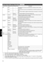 Page 32List of “Color Profile” for “Picture Mode”
 7 8Picture Mode 2D Signal Input 3D Signal Input
DescriptionFilm
Film 1 —
Color space that is close to the characteristics of Eastman Kodak Company
movie films.
Film 2 —
Color space that is close to the characteristics of FUJIFILM Corporation movie
films.
Film 3 —
Color space suitable for digitally remastered piece of art based on a Technicolor
film.
— 3D Film*1 Color space suitable for 3D movies recorded in film.Cinema Cinema 1 3D Cinema Original JVC...