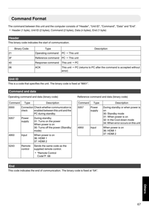 Page 67Command Format
The command between this unit and the computer consists of “Header”, “Unit ID”, “Command”, “Data” and “End”. 0 Header (1 byte), Unit ID (2 bytes), Command (2 bytes), Data (n bytes), End (1 byte) Header
This binary code indicates the start of communication. Binary Code
Type Description
21 Operating command PC  " This unit
3F Reference command PC  " This unit
40 Response command
This unit  " PC
06 ACKThis unit " PC (returns to PC after the command is accepted without
error)...