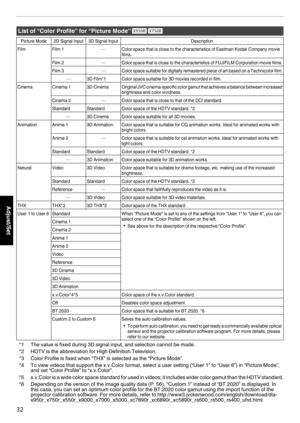 Page 32List of “Color Profile” for “Picture Mode”
 4 5Picture Mode 2D Signal Input 3D Signal Input Description
FilmFilm 1—Color space that is close to the characteristics of Eastman Kodak Company movie
films.
Film 2
—Color space that is close to the characteristics of FUJIFILM Corporation movie films.
Film 3
—Color space suitable for digitally remastered piece of art based on a Technicolor film.
—3D Film*1 Color space suitable for 3D movies recorded in film.
Cinema Cinema 1 3D Cinema Original JVC...