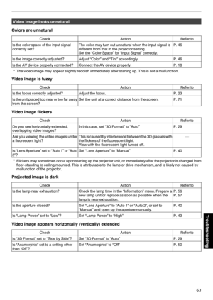 Page 63Video image looks unnatural
Colors are unnatural Check
ActionRefer to
Is the color space of the input signal
correctly set? The color may turn out unnatural when the input signal is
different from that in the projector setting.
Set the “Color Space” for “Input Signal” correctly. P. 46
Is the image correctly adjusted? Adjust “Color” and “Tint” accordingly. P. 46
Is the AV device properly connected? Connect the AV device properly. P. 18* The video image may appear slightly reddish immediately after...