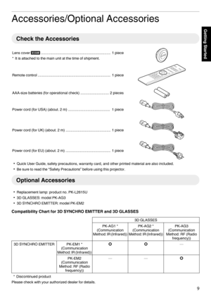 Page 9Accessories/Optional Accessories
Check the Accessories
Lens cover 6 ....................................................................  1 piece
* It is attached to the main unit at the time of shipment. .Remote control .......................................................................
 1 piece
.AAA-size batteries (for operational check) ............................ 2 pieces
.Power cord (for USA) (about. 2 m) .........................................  1 piece
.Power cord (for UK) (about. 2 m)...