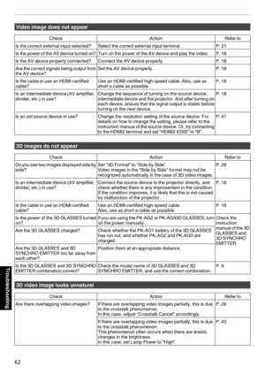 Page 62Video image does not appear
Check
ActionRefer to
Is the correct external input selected? Select the correct external input terminal. P. 21
Is the power of the AV device turned on? Turn on the power of the AV device and play the video. P. 18 Is the AV device properly connected? Connect the AV device properly. P. 18
Are the correct signals being output from the AV device? Set the AV device properly.
P. 18
Is the cable in use an HDMI-certified
cable? Use an HDMI-certified high-speed cable. Also, use as...
