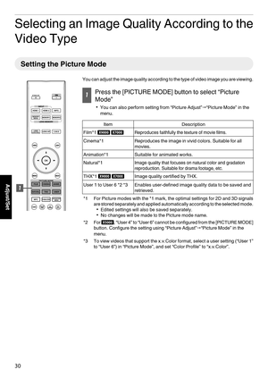 Page 30Selecting an Image Quality According to the
Video Type Setting the Picture Mode
You can adjust the image quality according to the type of video image you are viewing. 1
Press the [PICTURE MODE] button to select “Picture
Mode”
0 You can also perform setting from “Picture Adjust” "“Picture Mode” in the
menu. Item
Description
Film*1  t uReproduces faithfully the texture of movie films.
Cinema*1 Reproduces the image in vivid colors. Suitable for all
movies.
Animation*1 Suitable for animated works....