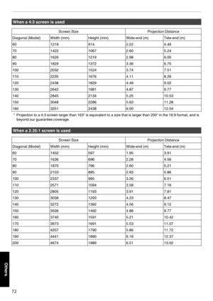 Page 72When a 4:3 screen is used
Screen Size
Projection Distance
Diagonal (Model) Width (mm) Height (mm) Wide-end (m) Tele-end (m)
60 12199142.224.49
70 142210672.605.24
80 162612192.986.00
90 182913723.366.75
100 203215243.747.51
110 223516764.118.26
120 243818294.499.02
130 264219814.879.77
140 284521345.2510.53
150 304822865.6311.28
160 325124386.0012.04* Projection to a 4:3 screen larger than 163" is equivalent to a size that is larger than 200" in the 16:9 format, and is
beyond our guarantee...