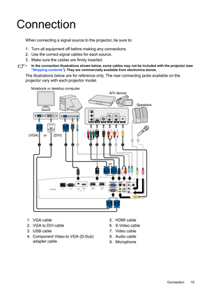 Page 15  15
  Connection
Connection
When connecting a signal source to the projector, be sure to:
1. Turn all equipment off before making any connections.
2. Use the correct signal cables for each source.
3. Make sure the cables are firmly inserted.
•  In the connection illustrations shown below, some cables may not be included with the projector (see 
Shipping contents). They are commercially available from electronics stores.
The illustrations below are for reference only. The rear connecting jacks available...