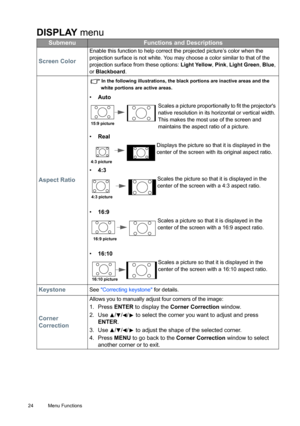 Page 2424 Menu Functions  
DISPLAY menu
SubmenuFunctions and Descriptions
Screen Color
Enable this function to help correct the projected picture’s color when the 
projection surface is not white. You may choose a color similar to that of the 
projection surface from these options: Light Yellow, Pink, Light Green, Blue, 
or Blackboard.
Aspect Ratio
In the following illustrations, the black portions are inactive areas and the 
white portions are active areas.
• Auto
Scales a picture proportionally to fit the...