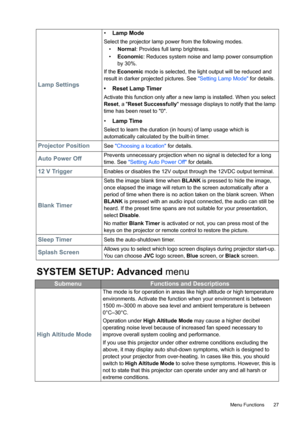 Page 27  27
  Menu Functions
SYSTEM SETUP: Advanced menu
Lamp Settings
• Lamp Mode
Select the projector lamp power from the following modes.
• Normal: Provides full lamp brightness.
• Economic: Reduces system noise and lamp power consumption 
by 30%.
If the Economic mode is selected, the light output will be reduced and 
result in darker projected pictures. See Setting Lamp Mode
 for details.
• Reset Lamp Timer
Activate this function only after a new lamp is installed. When you select 
Reset, a Reset...