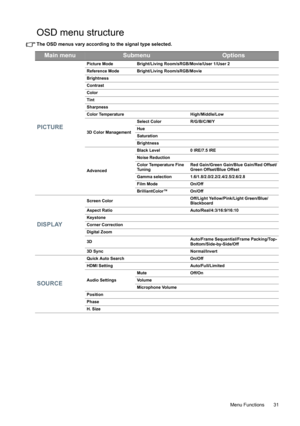 Page 31  31
  Menu Functions
OSD menu structure
The OSD menus vary according to the signal type selected.
Main menuSubmenuOptions
PICTURE
Picture Mode Bright/Living Room/sRGB/Movie/User 1/User 2
Reference Mode Bright/Living Room/sRGB/Movie
Brightness
Contrast
Color
Tint
Sharpness
Color Temperature High/Middle/Low
3D Color ManagementSelect Color R/G/B/C/M/Y
Hue
Saturation
Brightness
AdvancedBlack Level 0 IRE/7.5 IRE
Noise Reduction
Color Temperature Fine 
TuningRed Gain/Green Gain/Blue Gain/Red Offset/
Green...