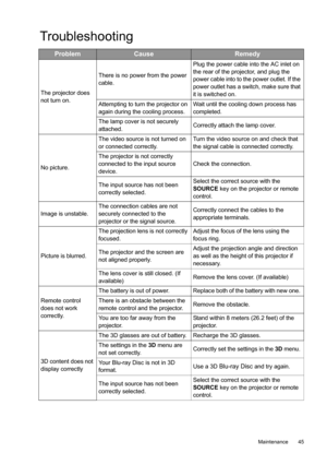 Page 45  45
  Maintenance
Troubleshooting
ProblemCauseRemedy
The projector does 
not turn on.There is no power from the power 
cable.Plug the power cable into the AC inlet on 
the rear of the projector, and plug the 
power cable into to the power outlet. If the 
power outlet has a switch, make sure that 
it is switched on.
Attempting to turn the projector on 
again during the cooling process.Wait until the cooling down process has 
completed.
The lamp cover is not securely 
attached.Correctly attach the lamp...