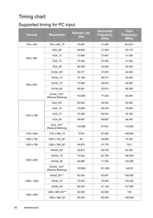 Page 4848 Maintenance  
Timing chart
Supported timing for PC input
FormatResolutionRefresh rate 
(Hz)Horizontal 
Frequency 
(KHz)Pixel 
Frequency 
(MHz)
720 x 400 720 x 400_70 70.087 31.469 28.3221
640 x 480VGA_60* 59.940 31.469  25.175 
VGA_72 72.809 37.861  31.500 
VGA_75 75.000 37.500  31.500 
VGA_85 85.008 43.269  36.000 
800 x 600SVGA_60* 60.317 37.879  40.000 
SVGA_72 72.188 48.077  50.000 
SVGA_75 75.000 46.875  49.500 
SVGA_85 85.061 53.674  56.250 
SVGA_120** 
(Reduce Blanking)119.854 77.425 83.000...