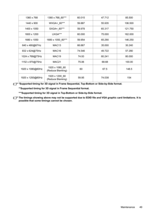 Page 49  49
  Maintenance *Supported timing for 3D signal in Frame Sequential, Top-Bottom or Side-by-Side format.
**Supported timing for 3D signal in Frame Sequential format.
***Supported timing for 3D signal in Top-Bottom or Side-by-Side format.
The timings showing above may not be supported due to EDID file and VGA graphic card limitations. It is 
possible that some timings cannot be chosen.1360 x 768 1360 x 768_60*** 60.015 47.712 85.500
1440 x 900 WXGA+_60*** 59.887 55.935 106.500
1400 x 1050 SXGA+_60***...