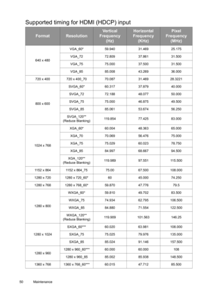 Page 5050 Maintenance  
Supported timing for HDMI (HDCP) input
FormatResolution
Ve r t i c a l  
Frequency 
(Hz)Horizontal 
Frequency 
(KHz)Pixel 
Frequency 
(MHz)
640 x 480VGA_60* 59.940 31.469 25.175 
VGA_72 72.809 37.861 31.500 
VGA_75 75.000 37.500 31.500 
VGA_85 85.008 43.269 36.000 
720 x 400 720 x 400_70 70.087 31.469 28.3221
800 x 600SVGA_60* 60.317 37.879 40.000 
SVGA_72 72.188 48.077 50.000 
SVGA_75 75.000 46.875 49.500 
SVGA_85 85.061 53.674 56.250 
SVGA_120** 
(Reduce Blanking)119.854 77.425 83.000...