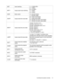 Page 37  37
  Controlling the projector remotely
INPT Input switching 11 = COMPUTER
21 = VIDEO
22 = S-VIDEO
31 = HDMI1
32 = HDMI2 INPT? Inquiry about input switching
AVMT Mute control 10 = BLANK disable
11 = BLANK enable
20 = Audio mute disable
21 = Audio mute enable
30 = BLANK and audio mute disable
31 = BLANK and audio mute enable AVMT? Inquiry about the mute state
ERST? Inquiry about the error state1st byte: Fan error, 0 or 2
2nd byte: Lamp error, 0 or 2
3rd byte: Temperature error, 0 or 2
4th byte: Always...