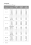 Page 4848 Maintenance  
Timing chart
Supported timing for PC input
FormatResolutionRefresh rate 
(Hz)Horizontal 
Frequency 
(KHz)Pixel 
Frequency 
(MHz)
720 x 400 720 x 400_70 70.087 31.469 28.3221
640 x 480VGA_60* 59.940 31.469  25.175 
VGA_72 72.809 37.861  31.500 
VGA_75 75.000 37.500  31.500 
VGA_85 85.008 43.269  36.000 
800 x 600SVGA_60* 60.317 37.879  40.000 
SVGA_72 72.188 48.077  50.000 
SVGA_75 75.000 46.875  49.500 
SVGA_85 85.061 53.674  56.250 
SVGA_120** 
(Reduce Blanking)119.854 77.425 83.000...