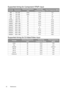 Page 5252 Maintenance  
Supported timing for Component-YPbPr input
Supported timing for S-Video/Video input
FormatResolutionVertical Frequency 
(Hz)Horizontal 
Frequency (KHz)Pixel Frequency (MHz)
480i 720 x 480 59.94 15.73 13.5
480p 720 x 480 59.94 31.47 27
576i 720 x 576 50 15.63 13.5
576p 720 x 576 50 31.25 27
720/50p 1280 x 720 50 37.5 74.25
720/60p 1280 x 720 60 45.00 74.25
1080/50i 1920 x 1080 50 28.13 74.25
1080/60i 1920 x 1080 60 33.75 74.25
1080/24P 1920 x 1080 24
2774.25
1080/25P 1920 x 1080 25 28.13...