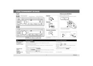 Page 313
KD-A645
KD-R640
KD-R540
KD-R440KD-R440
FONCTIONNEMENT DE BASE
PourFaire (sur la façade) Faire (sur la télécommande)
Mise sous tension 
de l’appareil Appuyez sur L 
 SOURCE.
•  Maintenez la touche enfoncée pour mettre l’appareil hors tension. ( non disponible )
Ajustez le volume Tournez le bouton de volume. Appuyez sur VOL + ou VOL –.
Appuyez sur le bouton de volume pour couper le son  ou mettre la lecture\
 en 
pause.
•  Appuyez une nouvelle fois pour annuler. Appuyez sur 
 pour couper le son ou mettre...