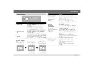 Page 1111
BLUETOOTH®
Bluetooth mobile phoneToDo this
Activate or deactivate 
hands-free mode
 Press the volume knob during a call. •  Operations may vary according to the connected  Bluetooth mobile phone.
Adjust the phone 
volume
 Turn the volume knob during a call.
  Phone volume: [00] to [50] (Default: [15]) •  This adjustment will not affect the volume of the  other sources.
Adjust the 
microphone’s 
sensitivity level
 Press 1  ∞ / 2 5 during a call.  Sensitivity level: [01] to [03] (Default: [02]) (➜ 12)...