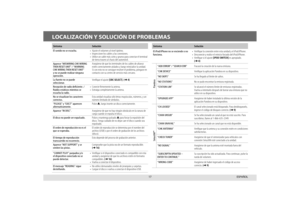 Page 3717
LOCALIZACIÓN Y SOLUCIÓN DE PROBLEMAS
Síntoma Solución
El sonido no se escucha. •  Ajuste el volumen al nivel óptimo.
•  Inspeccione los cables y las conexiones.
•  Utilice un cable más corto y grueso para conectar el terminal 
de tierra trasero al chasis del automóvil.
Aparece “MISWIRING CHK WIRING 
THEN RESET UNIT”  / “WARNING 
CHK WIRING THEN RESET UNIT”  
y no se puede realizar ninguna 
operación.   Asegúrese de que los terminales de los cables de altavoz 
estén correctamente aislados y luego...