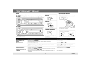 Page 433
KD-A845BT
KD-R840BT
KD-R740BT
FONCTIONNEMENT DE BASE
PourFaire (sur la façade) Faire (sur la télécommande)
Mettez l’appareil sous 
tension Maintenez pressée L 
 SOURCE.
•  Maintenez la touche enfoncée pour mettre l’appareil hors tension. ( non disponible )
Ajustez le volume Tournez le bouton de volume. Appuyez sur VOL + ou VOL –.
Appuyez sur le bouton de volume pour couper le son ou mettre la lecture \
en 
pause.
•  Appuyez une nouvelle fois pour annuler. Appuyez sur 
 pour couper le son ou mettre la...