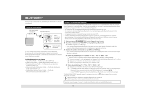 Page 5010
BLUETOOTH®
Vous pouvez commander les périphériques Bluetooth en utilisant 
cet appareil.
Connectez le microphone
Si vous mettez hors tension l’appareil ou si vous détachez 
le panneau de commande pendant un appel, la connexion 
Bluetooth est déconnectée. Continuez la conversation en utilisant \
votre téléphone portable.
Profiles Bluetooth pris en charge
•  Hands-Free Profile — Profile mains libres (HFP 1.5)
•  Object Push Profile — Profile de poussée d’objet (OPP 1.1)
•  Phonebook Access Profile —...