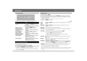 Page 5414
Réglages Bluetooth
1 Maintenez pressée MENU.2 Tournez le bouton de volume pour choisir [BLUETOOTH], puis appuyez sur le bouton.3 Tournez le bouton de volume pour réaliser une sélection (voir le \
tableau suivant), puis 
appuyez sur le bouton.
  Répétez l’étape 3 jusqu’à ce que l’élément souhaité soit sélectionné\
.
4 Appuyez sur MENU pour quitter.
Défaut: 
XX
PHONE *1CONNECT / DISCONNECT: Connecte ou déconnecte le téléphone Bluetooth ou le lecteur a\
udio 
Bluetooth.
AUDIO
APPLICATIONCONNECT /...