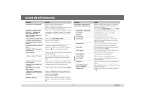 Page 5717
GUIDE DE DÉPANNAGE
Symptôme Remède
Le son ne peut pas être entendu. •  Ajustez le volume sur le niveau optimum.
•  Vérifiez les cordons et les connexions.
•  Utilisez un cordon plus court et plus épais pour connecter la 
prise de masse arrière au châssis de la voiture.
“MISWIRING CHK WIRING THEN 
RESET UNIT”  / “WARNING CHK 
WIRING THEN RESET UNIT”  
apparaît et aucune opération ne 
peut être réalisée.   Assurez-vous que les prises des fils d’enceintes sont isolées 
correctement, puis réinitialisez...