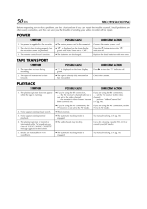 Page 50Filename [HR-J770EU3.fm]
Masterpage:Left
50 ENTROUBLESHOOTING
Before requesting service for a problem, use this chart and see if you can repair the trouble yourself. Small problems are 
often easily corrected, and this can save you the trouble of sending your video recorder off for repair.
POWER
TA P E  T R A N S P O R T
PLAYBACK
SYMPTOMPOSSIBLE CAUSECORRECTIVE ACTION
1. No power is supplied to the recorder.●
The mains power cord is disconnected. Connect the mains power cord.
2. The clock is functioning...