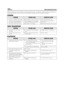 Page 50Filename [HR-J770EU3.fm]
Masterpage:Left
50 ENTROUBLESHOOTING
Before requesting service for a problem, use this chart and see if you can repair the trouble yourself. Small problems are 
often easily corrected, and this can save you the trouble of sending your video recorder off for repair.
POWER
TA P E  T R A N S P O R T
PLAYBACK
SYMPTOMPOSSIBLE CAUSECORRECTIVE ACTION
1. No power is supplied to the recorder.●
The mains power cord is disconnected. Connect the mains power cord.
2. The clock is functioning...