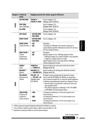 Page 11729RÉGLAGES
FRANÇAIS
Catégorie Articles du 
menuRéglages pouvant être choisis, [page de référence]
COLOR
BUTTON ZONE COLOR 01 —
COLOR 29, USER:Pour les réglages, [31].
[Réglage initial: COLOR 06]
DISP ZONE
Zone d’affichagePour les réglages, [31].
[Réglage initial: COLOR 01]
ALL ZONEPour les réglages, [31].
[Réglage initial: COLOR 06]
COLOR SETUP 
DAY COLOR •  BUTTON ZONE
• DISP ZONE:Pour les réglages, [32].
NIGHT COLOR  •  BUTTON ZONE
• DISP ZONE:Pour les réglages, [32].
MENU COLOR
Couleur du menu• OFF:
•...