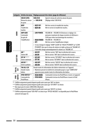 Page 11830
FRANÇAIS
Catégorie Articles du menu Réglage pouvant être choisi, [page de référence]
AUDIO
SUB.W LEVEL
Niveau du caisson 
de graveSUB.W 00 
— SUB.W 08:Ajuste le niveau de sortie du caisson de grave.
[Réglage initial: SUB.W 04]
BEEP
Tonalité des 
touches• BEEP OFF:
• BEEP ON:Met hors service la tonalité des touches.
Met en service la tonalité des touches.
AMP GAIN 
Commande 
du gain de 
l’amplificateur• LOW POWER:
• HIGH POWER:
• OFF:VOLUME 00 – VOLUME 30 (Choisissez ce réglage si la 
puissance maximum...